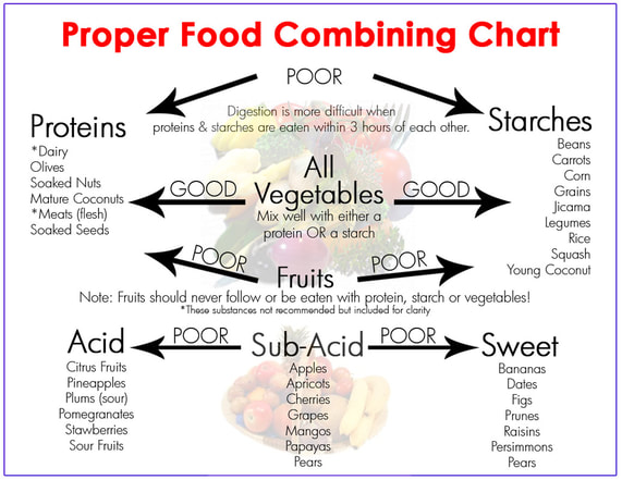Herbert Shelton Food Combining Chart